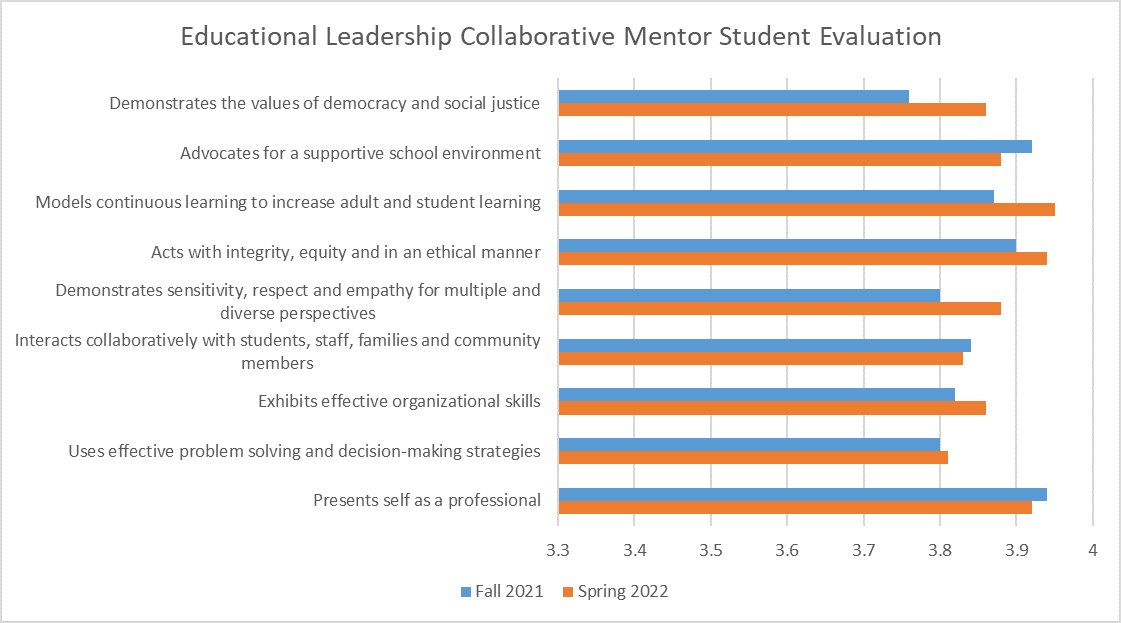 Chart displaying data for Educational Leadership Collaborative Mentor evaluation of students for the 2021-22 Academic Year.