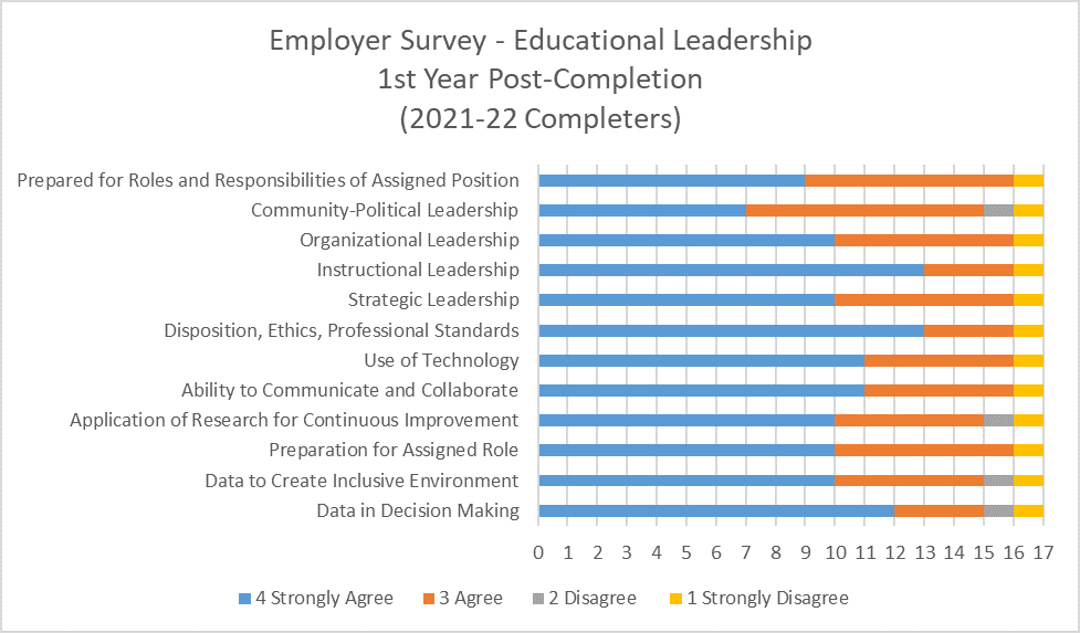 Chart displaying data for Educational Leadership 1st Year Employer Satisfaction survey results for 2021-22 completers. 