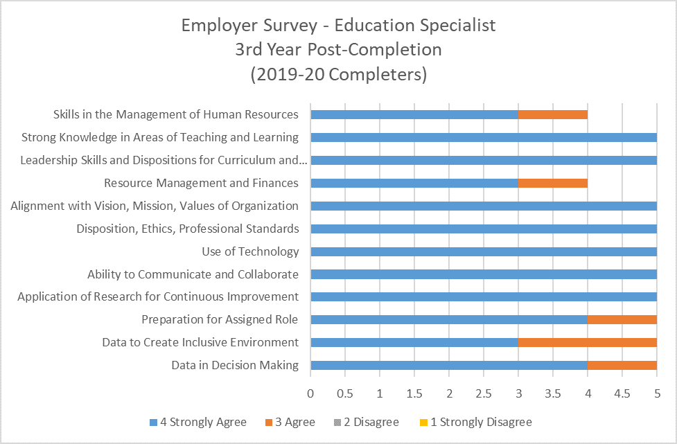 Chart displaying data for Education Specialist 3rd Year Employer Satisfaction survey results for 2019-20 completers. 