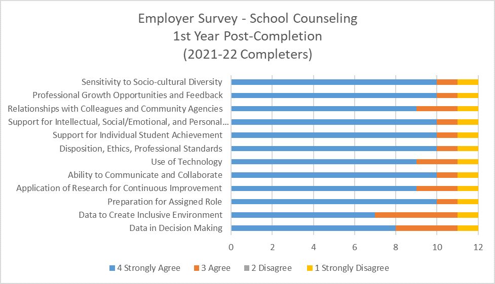 Chart displaying data for School Counseling 1st Year Employer Satisfaction survey results for 2021-22 completers. 