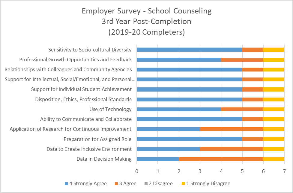 Chart displaying data for School Counseling 3rd Year Employer Satisfaction survey results for 2019-20 completers. 
